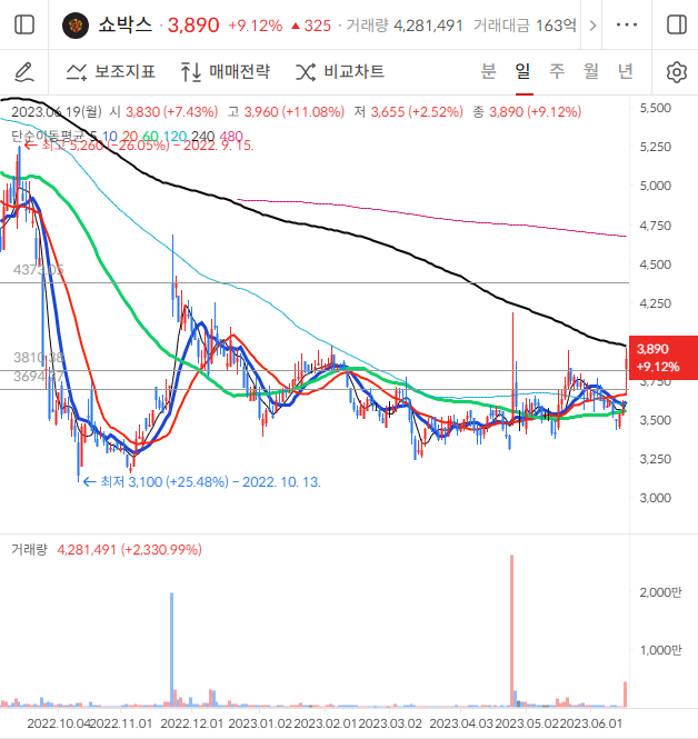 쇼박스 일봉