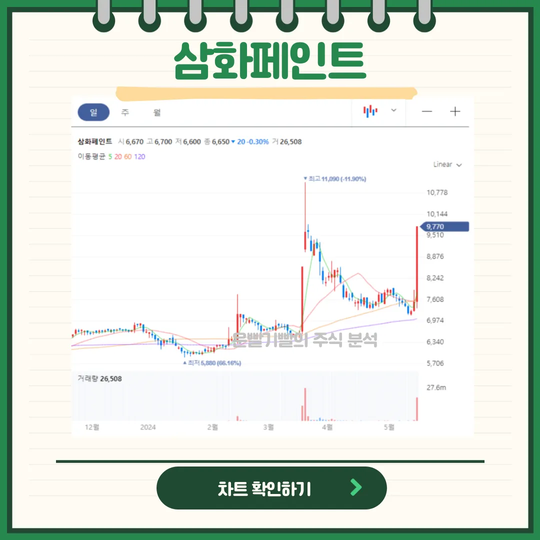 삼화페인트 일봉/월봉차트