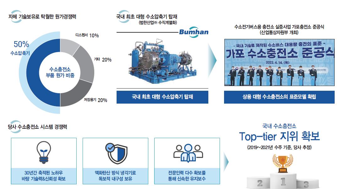 범한퓨얼셀 주가 전망의 핵심 수소충전소 사업