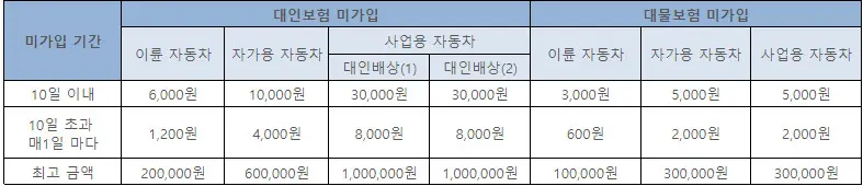 기간별 미등록 시 패널티