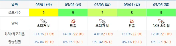 4월 28일 기준 드비치cc 날씨 안내