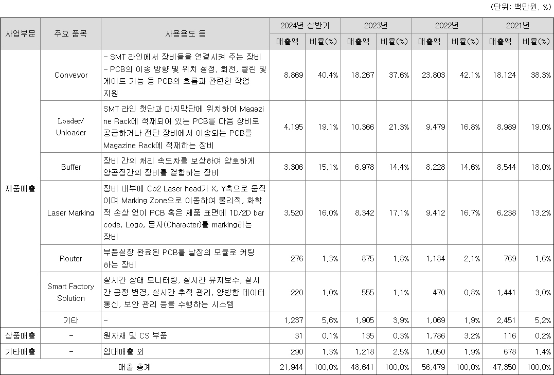 와이제이링크 주요 제품별 매출 현황