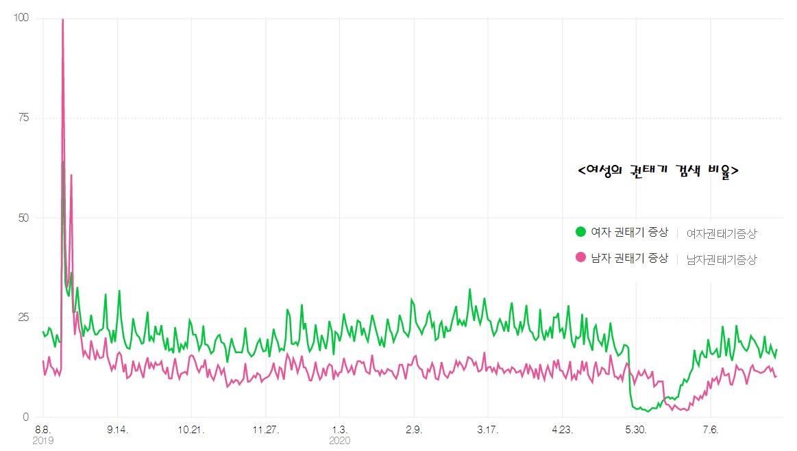 네이버 데이터랩으로 분석한 여자 권태기 증상에 대한 여자의 관심도