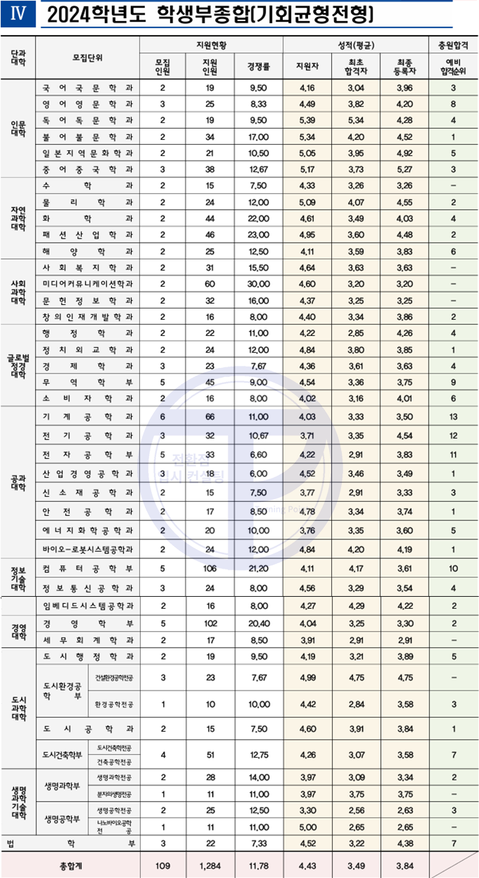 인천대 입시결과