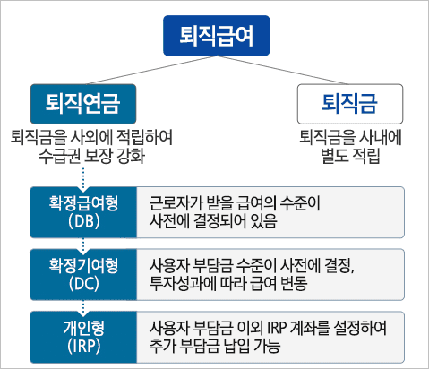 퇴직연금 종류