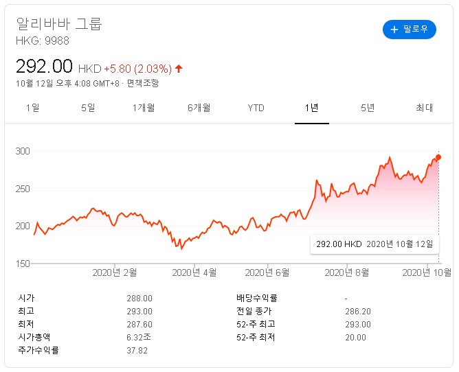  알리바바 주가 올해 42% 상승! 시가총액 8천억, 상승 원인과 앞으로 전망