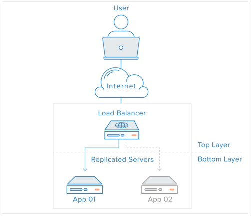  Load Balancing