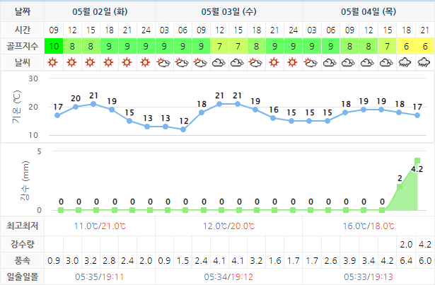 드비치CC 골프장 날씨 0502