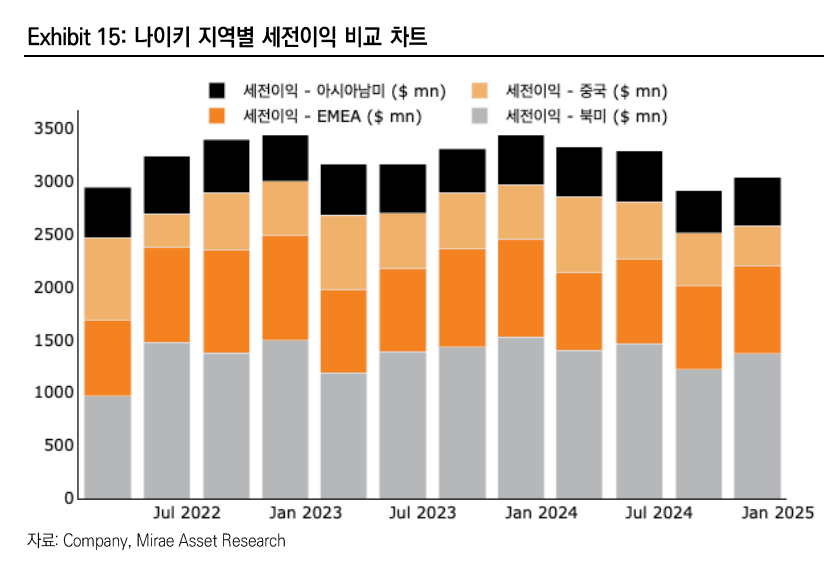 나이키(NKE) 주가전망, 목표주가, 향후전망, 기업분석, 재무제표분석 ⓒ미래에셋증권