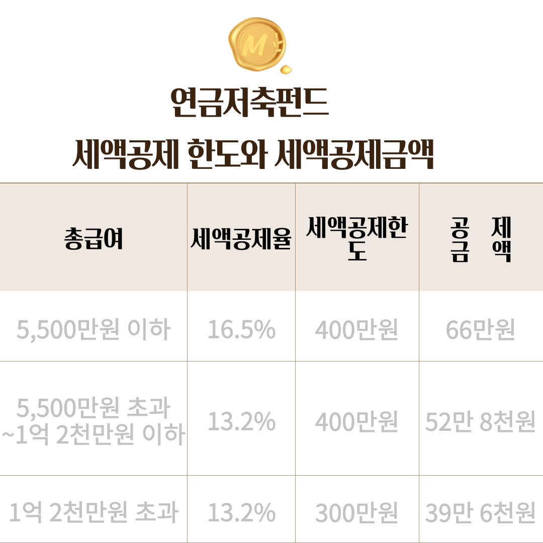  연금저축 세액공제를 한방에 정리하기 연금저축펀드 소득공제
