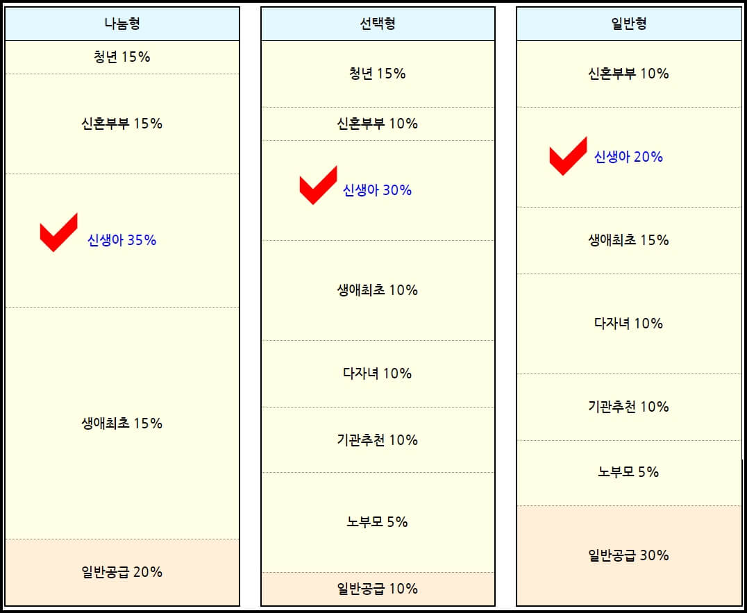 공공분양 신생아 특별공급 물량