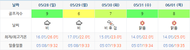 오션비치CC 날씨 5월25일