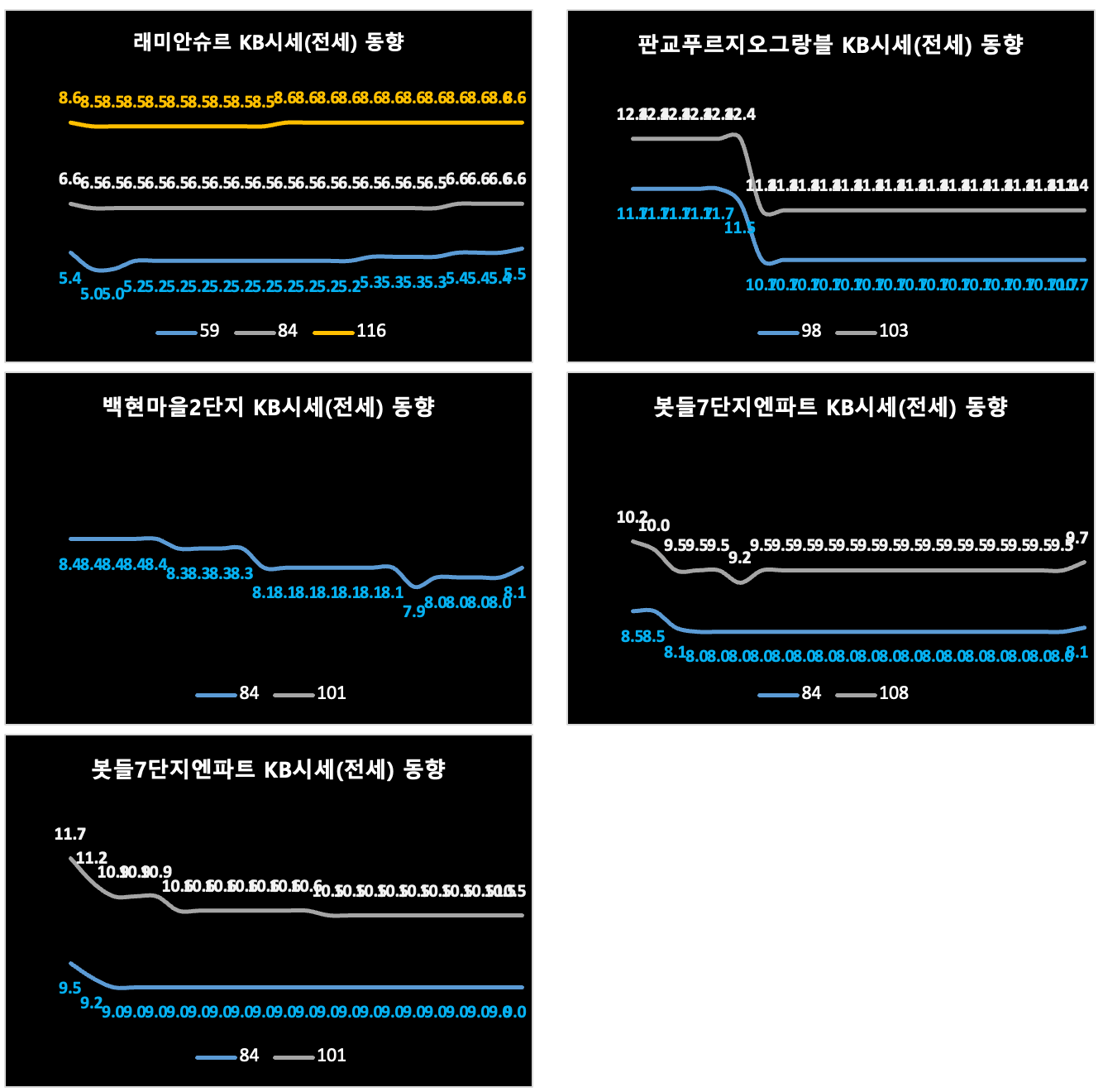 과천판교 KB시세 동향 (전세)