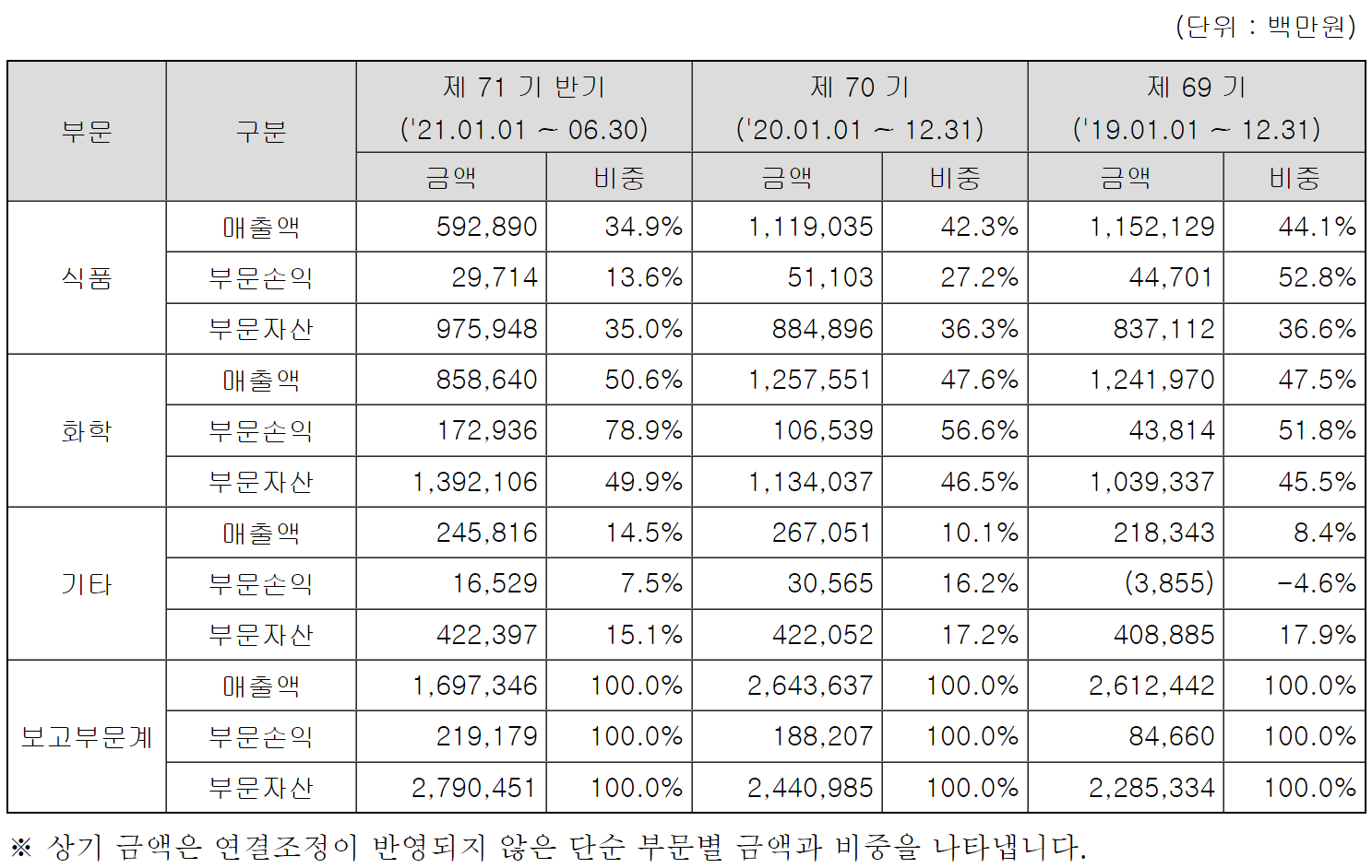 삼양홀딩스 품목실적