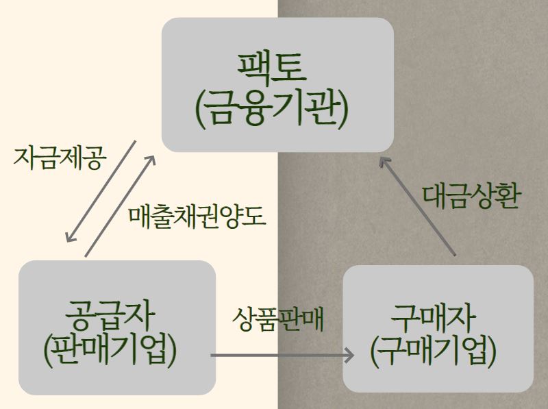  팩토, 팩토링(Factoring)에 관한 구체적인 내용