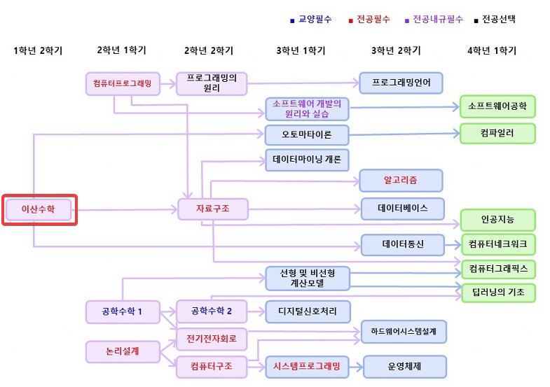 서울대학교-컴퓨터공학과-선수교과목-구조
