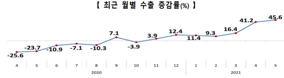 한국 수출 7개월 연속 증가