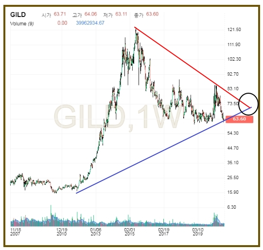  코로나 백신 치료제 렘데시비르 관련주, 길리어드 사이언스(GILD) 주가 분석