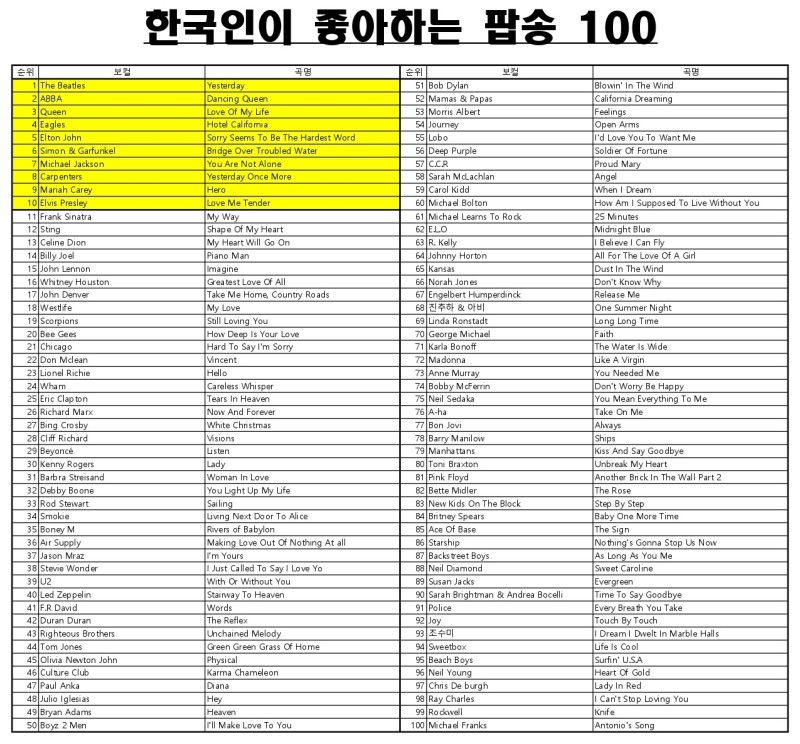 전곡가집:추억의올드팝송,옛날유명한인기팝송,7080팝송,80년대팝송,90년대팝송추천:한국인이좋아하는팝송100(51위~100위) 2