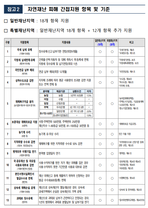 재난 피해 간접지원 항목 및 기준