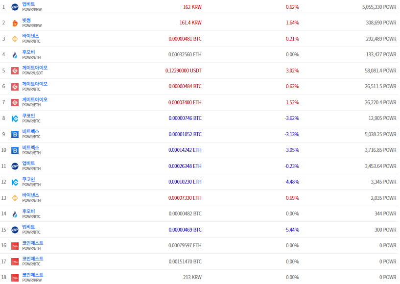 파워렛저 상장 거래소