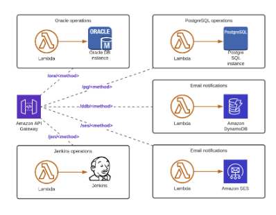 AWS-Lambda