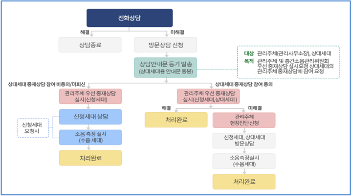 층간소음-상담-진행-절차-관리주체가-있는-공동주택