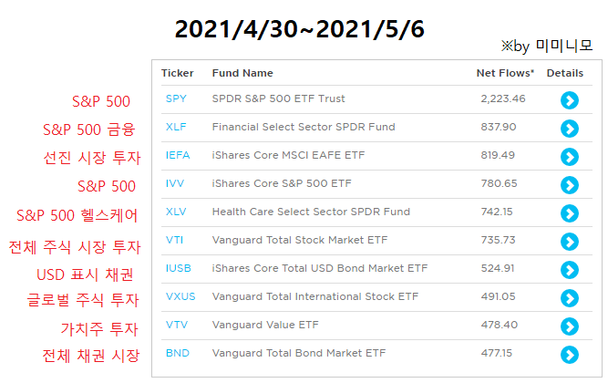  [ETF로 알아보는 미국 증시 흐름]2021년 4월 30일~2021년 5월 6일 / 5월 1주 미국 증시 흐름 - 현금 유입 TOP 10, 현금 유출 TOP 10