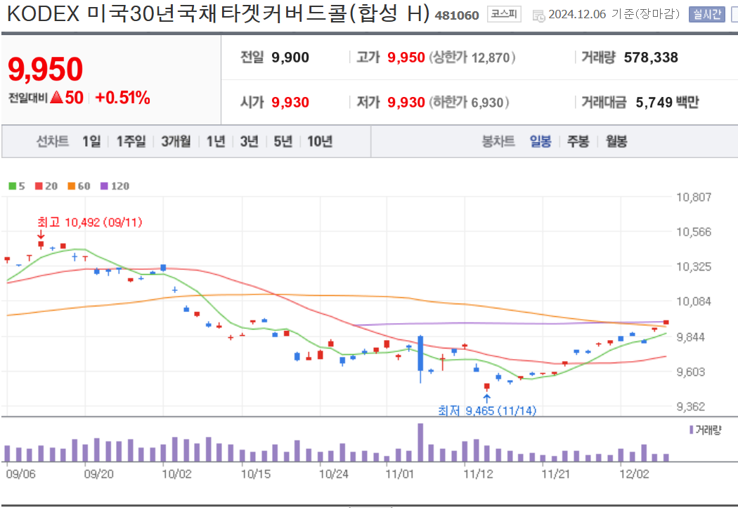 KODEX 미국30년국채타겟커버드콜 차트
