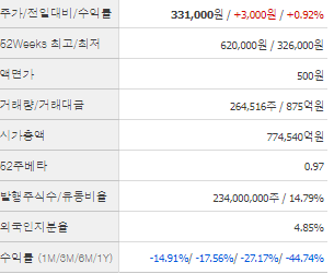 LG에너지솔루션 주가 전망 목표주가 배당금