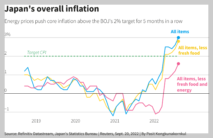 일본의 인플레이션 변화&#44; 최근 5개월 동안 2%목표를 계속 웃돌면서 급상승 중