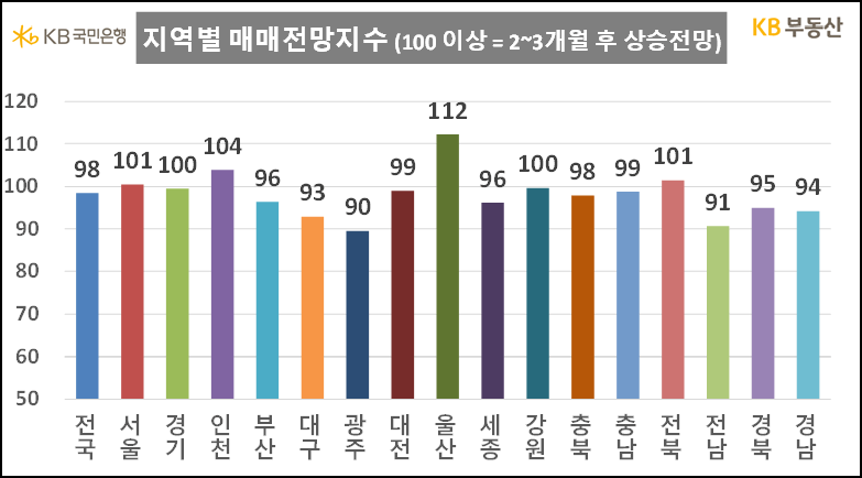 24년 10월 지역별 매매전망지수 (KB부동산)