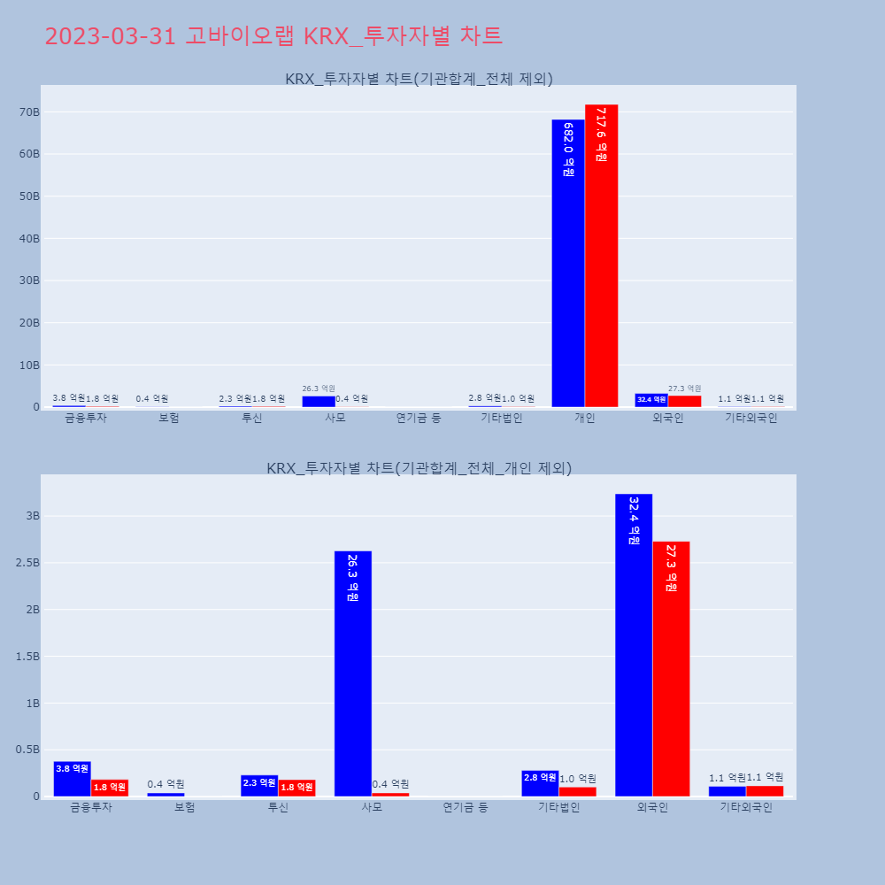 고바이오랩_KRX_투자자별_차트