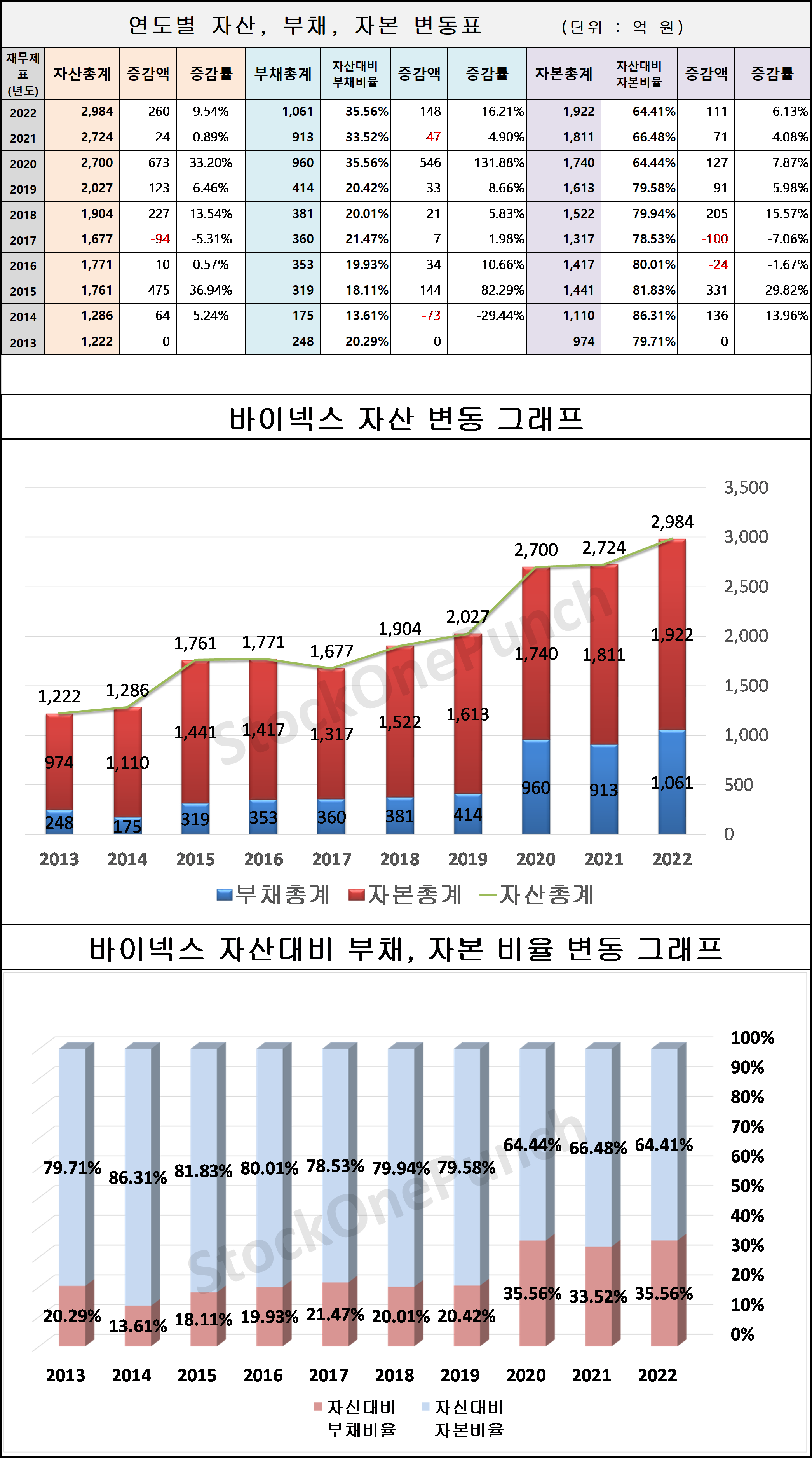 바이넥스 의 연도별 자산, 부채, 자본 변동표 및 그래프