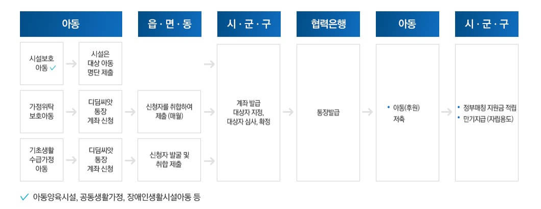 디딤씨앗통장 총정리