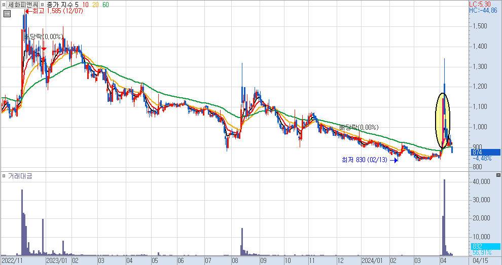 세화피앤씨 일봉 차트