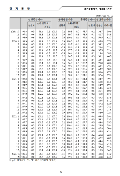 선행지수순환변동치-확인하기