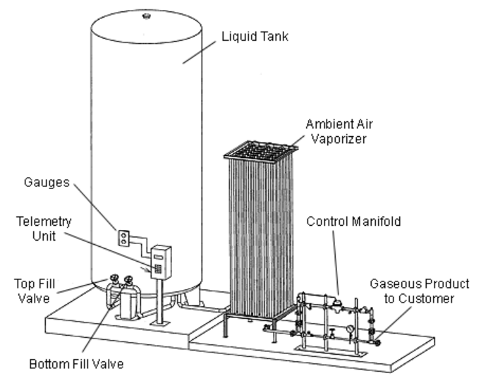 액화 질소 저장 및 공급 시스템