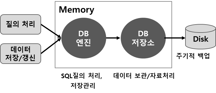 인메모리 DB 구조