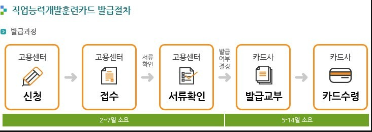  내일배움카드 신청 방법
