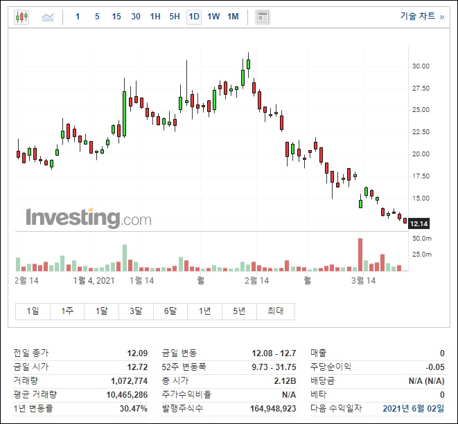 로즈타운 모터스 차트