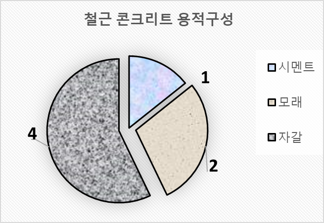 철근 콘크리트 용적비