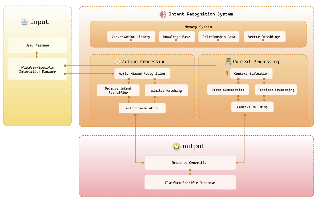 Intent recognition system of Eliza