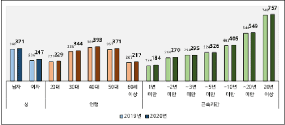 작년 임금 근로자 평균 소득은 [통계청]