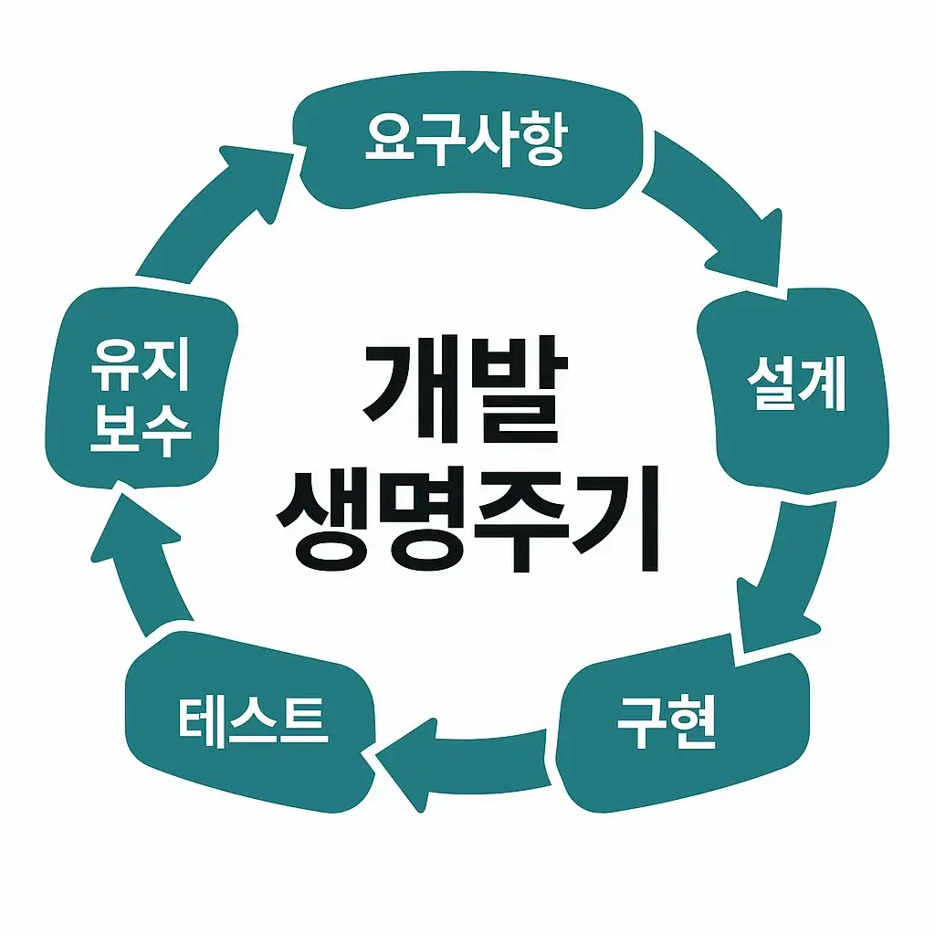 정보처리기사 실기 CBT 화면 예시