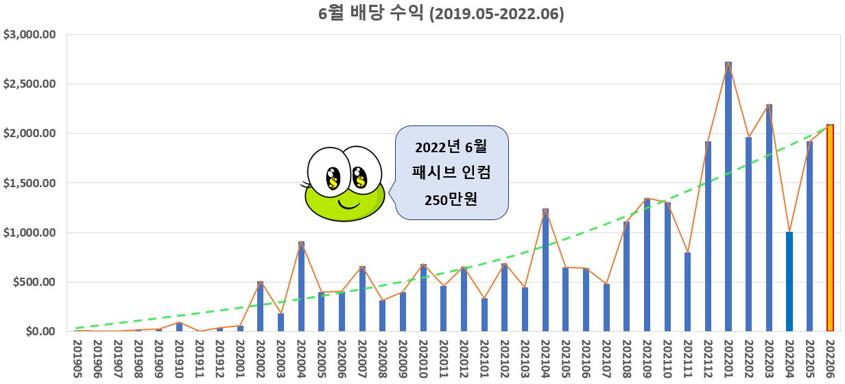 [배당일기] 6월 배당 수익 - 250만원