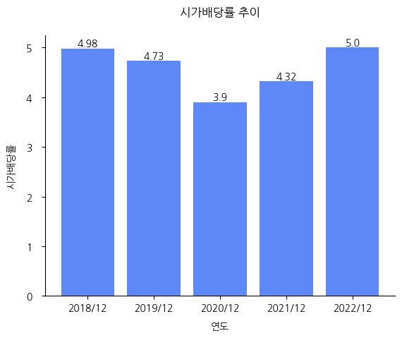 티케이지휴켐스-시가배당률-추이