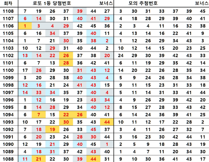 로또 1등 번호와 모의 추첨번호