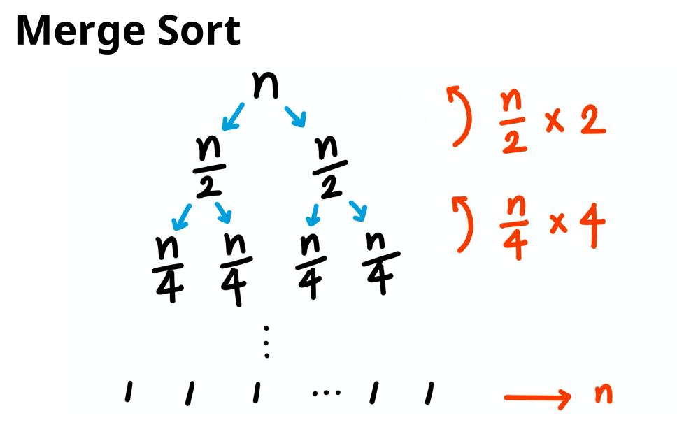 합병정렬 시간복잡도 증명