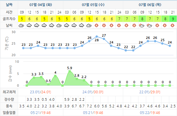 여수 경도CC 골프장 날씨